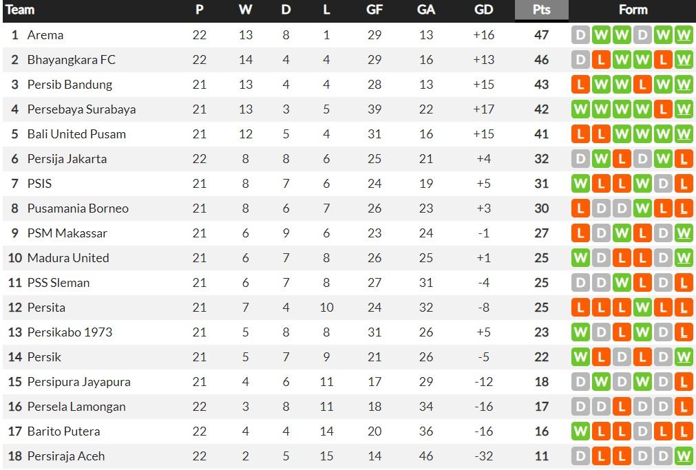 Klasemen Liga 1 Pekan ke-22, Arema FC Kembali ke Puncak Copyright: whoscored