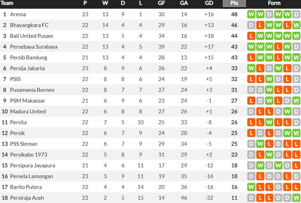 Klasemen sementara pekan ke-23 Liga 1 2021-2022, Arema FC masih di puncak. Copyright: whoscored