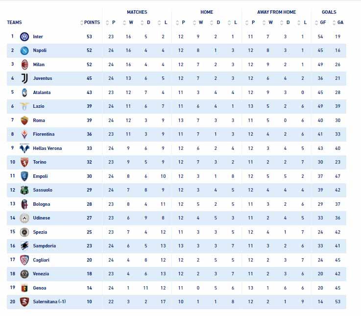 Klasemen sementara Serie A Italia Copyright: legaseriea.it