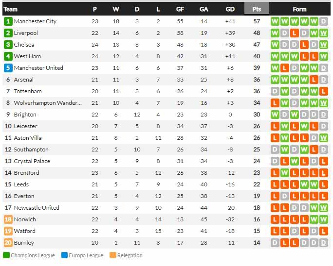 Klasemen sementara Liga Inggris Copyright: whoscored