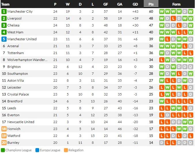 Klasemen sementara Liga Inggris 2021/22, Kamis (10/02/22) Copyright: WhoScored