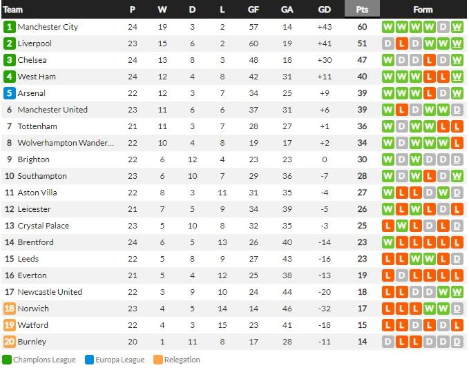 Klasemen sementara Liga Inggris 2021/22, Jumat (11/02/22) Copyright: WhoScored