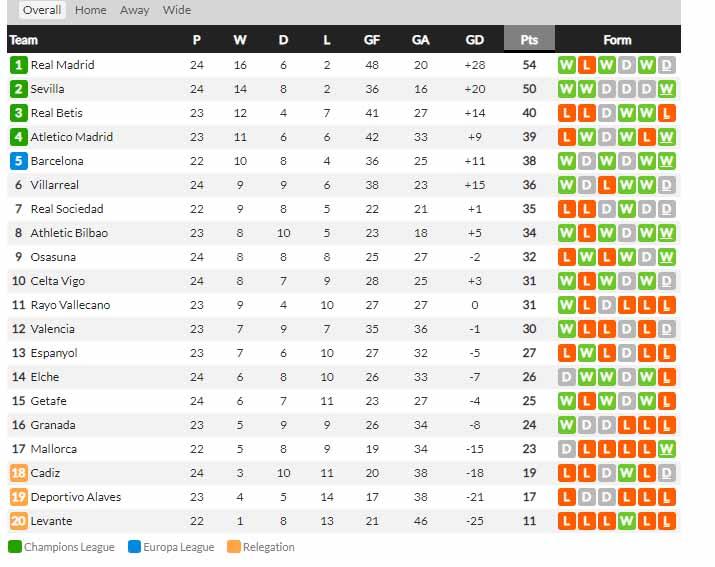 Klasemen sementara Liga Spanyol Copyright: whoscored