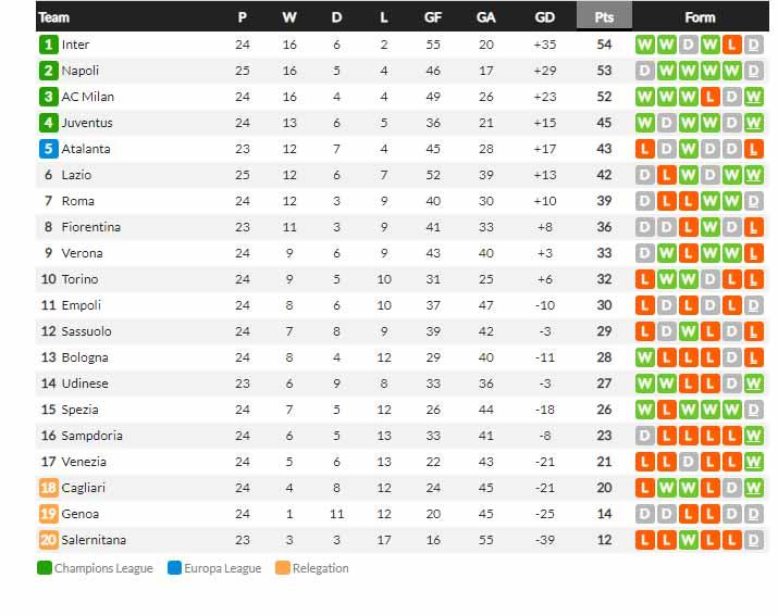 Klasemen sementara Liga Italia Copyright: whoscored