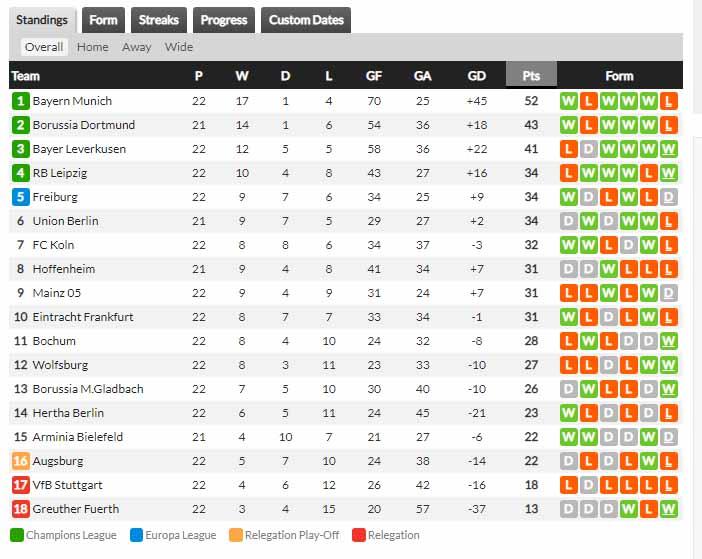 Klasemen sementara Liga Jerman Copyright: whoscored