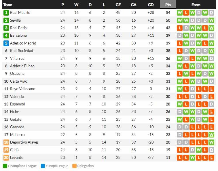 Klasemen Liga Spanyol 2021-22, Senin (14/02/22). sumber: whoscored Copyright: whoscored