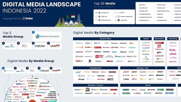 Indosport - Dable, platform terkemuka dunia untuk content discovery dan native advertising, memublikasikan ‘Digital Media Landscape Indonesia 2022’