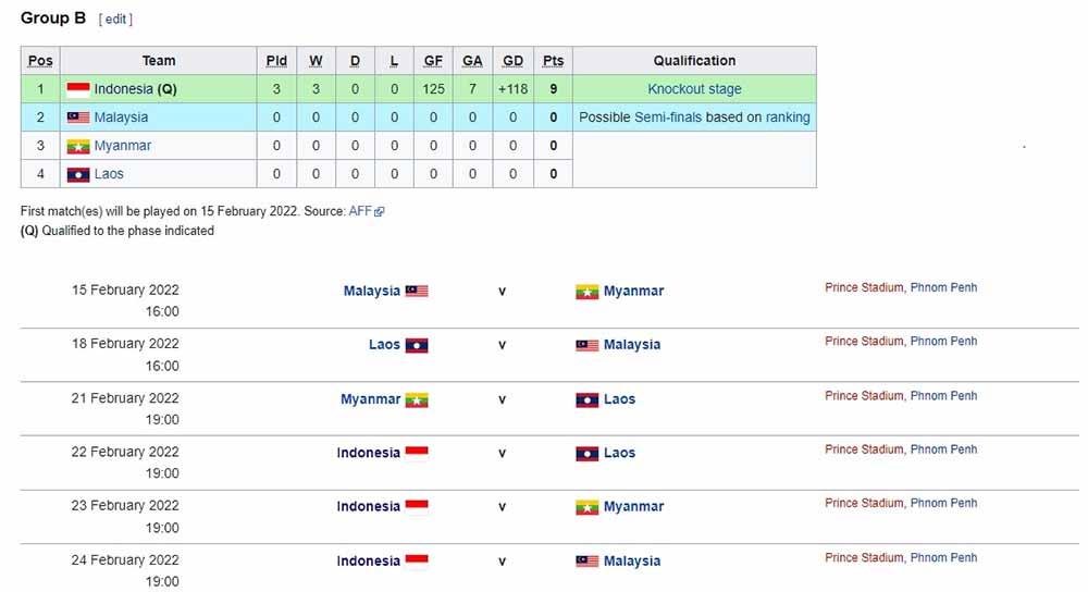 Klasemen Indonesia. sumber: wikipedia Copyright: wikipedia