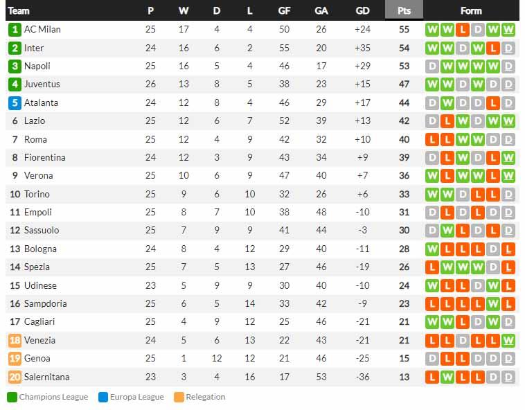 Klasemen Liga Italia 2021-2022, Sabtu (19/02/22). Copyright: whoscored