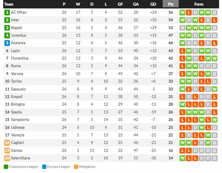 Klasemen Liga Italia 2021-2022, Senin (21/02/22). sumber: whoscored Copyright: whoscored