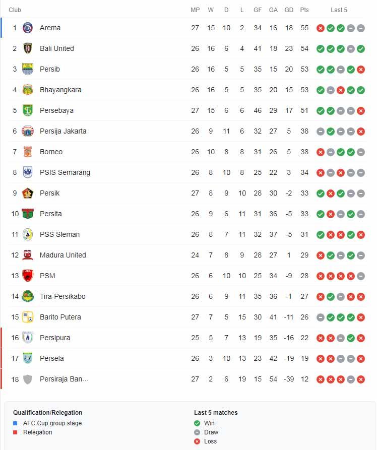 Klasemen Liga 1 2021-2022, Kamis (24/02/22). sumber: BRI Liga 1 Copyright: BRI Liga 1