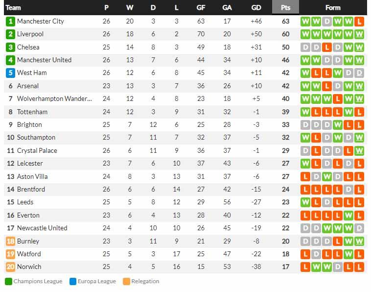 Klasemen Liga Inggris 2021-2022, Kamis (24/02/22). Foto: whoscored Copyright: whoscored