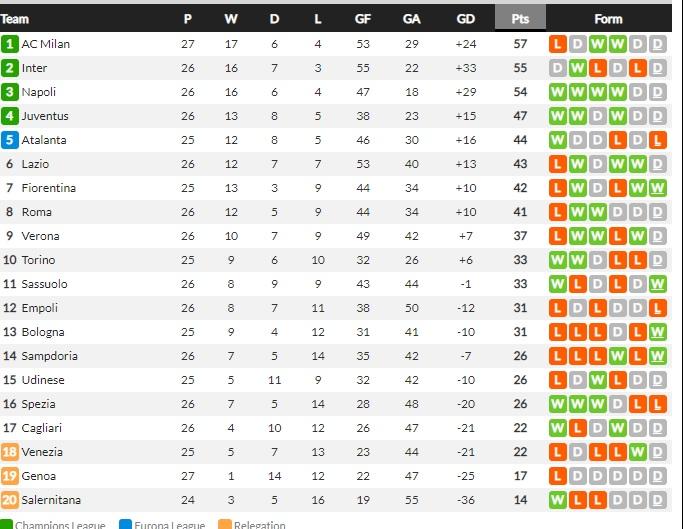 Klasemen Liga Italia 26 Februari 2022. Copyright: Whoscored