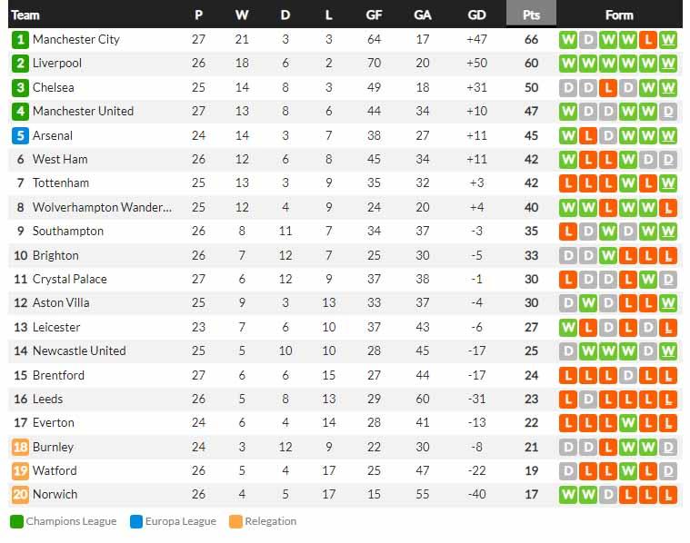 Klasemen Liga Inggris 2021-2022, Minggu (27/02/22). sumber: whoscored Copyright: whoscored