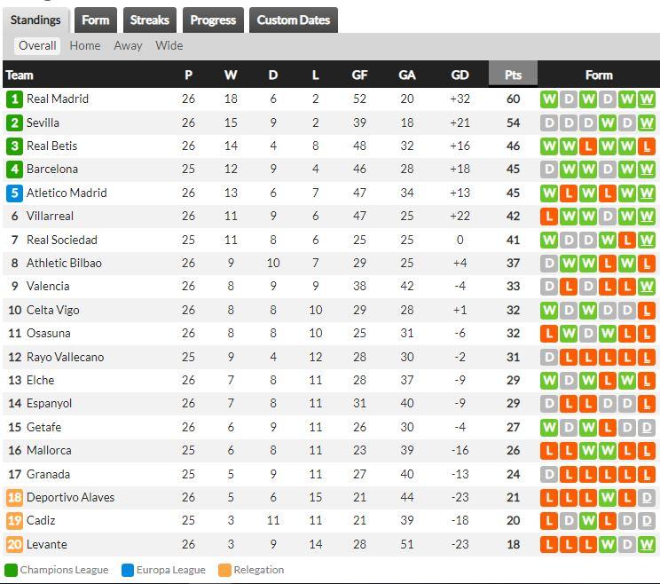 Klasemen Liga Spaynyol pekan ke-26 Copyright: whoscored.com