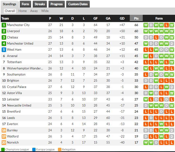 Klasemen Liga Inggris pekan ke-27 Copyright: whoscored.com