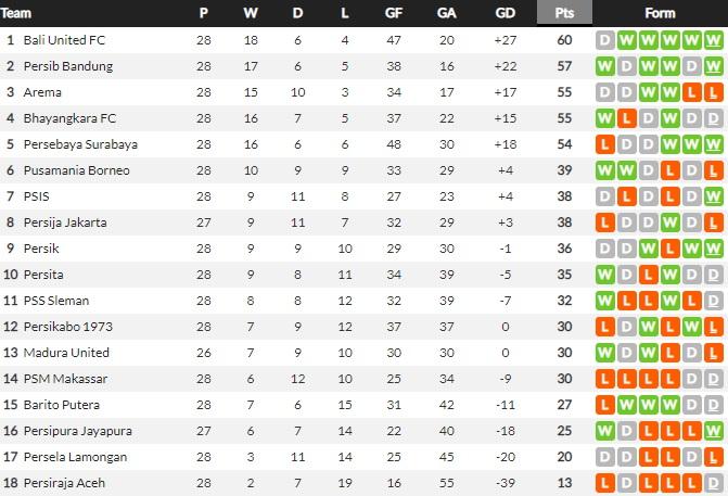 Klasemen sementara BRI Liga 1 2021-2022 pekan ke-28 (01/03/22). Copyright: whoscored