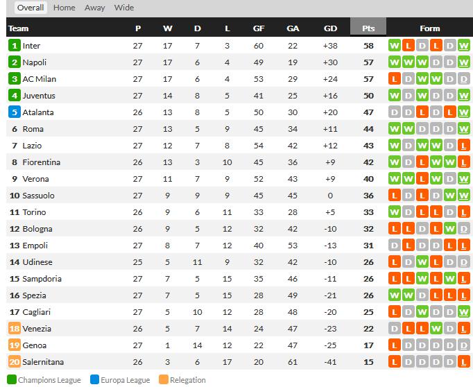 Klasemen sementara Serie A Copyright: whoscored