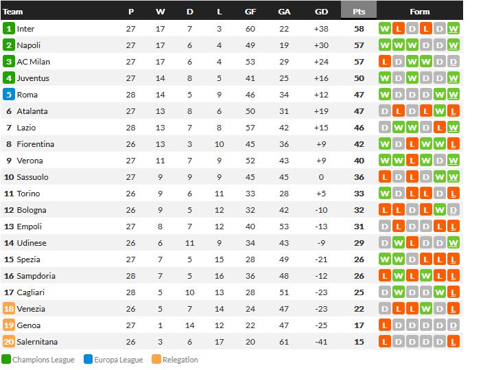 Klasemen sementara Serie A Copyright: whoscored