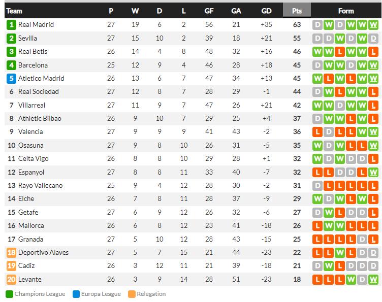 Klasemen Sementara Liga Spanyol Copyright: whoscored