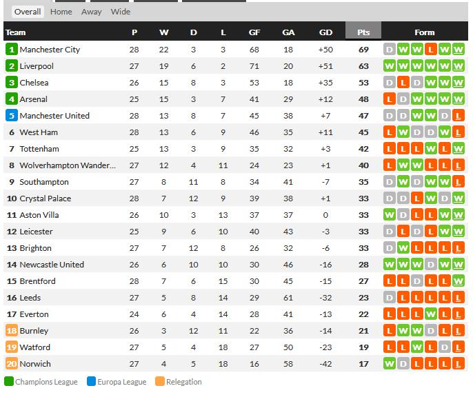 Klasemen Sementara Liga Inggris Copyright: whoscored