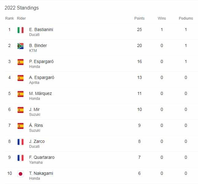 Klasemen MotoGP 2022. sumber: motoGp Copyright: motoGp