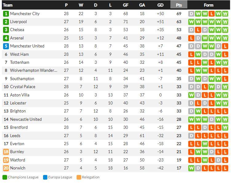 Klasemen Liga Inggris pekan ke-28 Copyright: whoscored