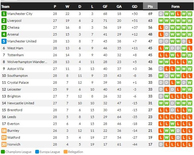 Klasemen Liga Inggris, Jumat (11/03/22) Copyright: Whoscored.com