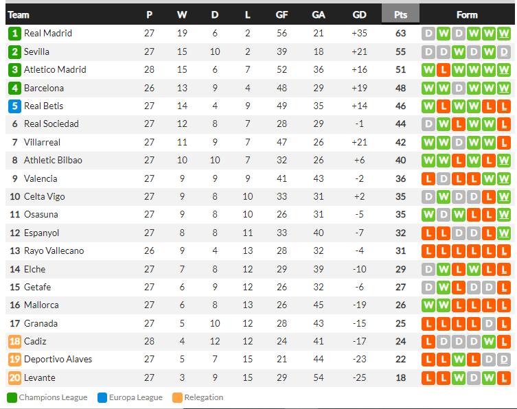 Klasemen Liga Spanyol Copyright: whoscored.com