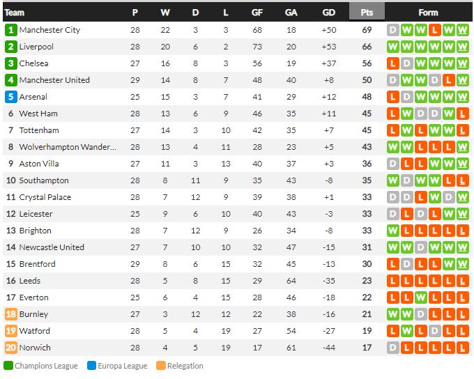 Klasemen Liga Inggris Copyright: whoscored