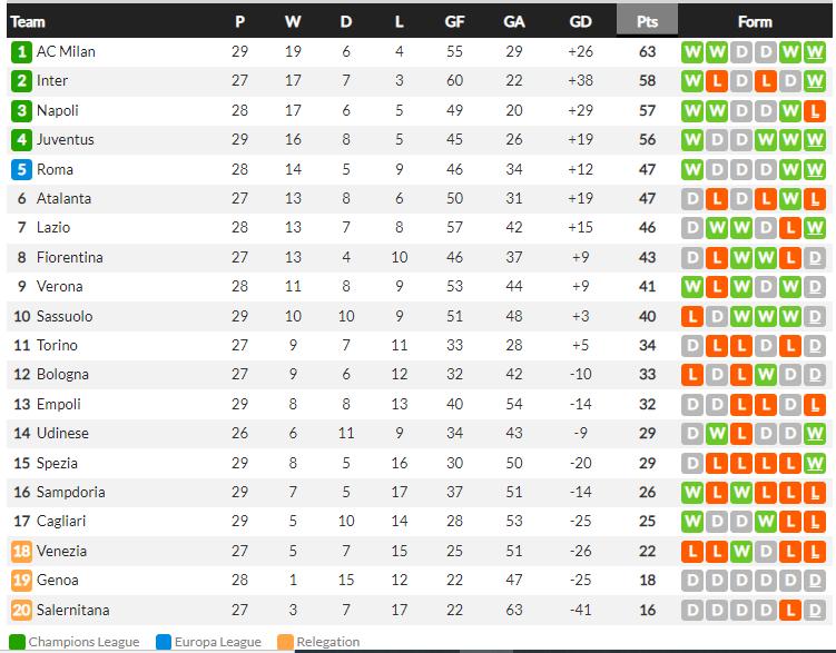 Klasemen Liga Italia Copyright: whoscored