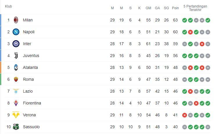 Klasemen Sementara Serie A (14 Maret 2022) Copyright: Serie A