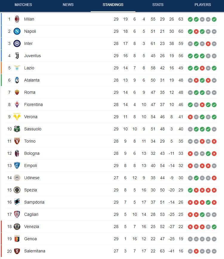 Klasemen Serie A Liga Italia. Copyright: Serie A Italia
