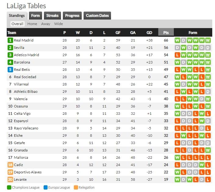 Klasemen Liga Spanyol hingga Minggu (20/03/22) Copyright: Whoscored