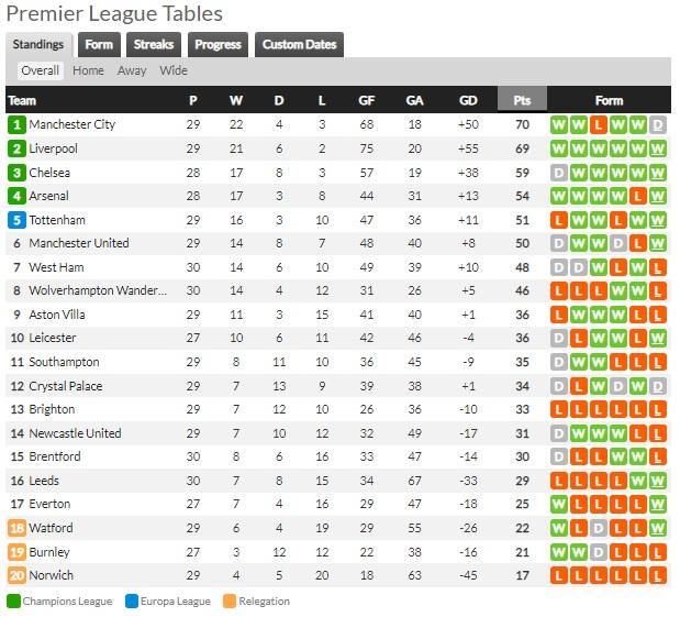 Klasemen Liga Inggris hingga Senin (21/03/22) Copyright: Whoscored