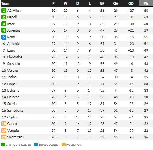Klasemen Liga Italia 2021-2022, Senin (21/03/22) Copyright: Whoscored