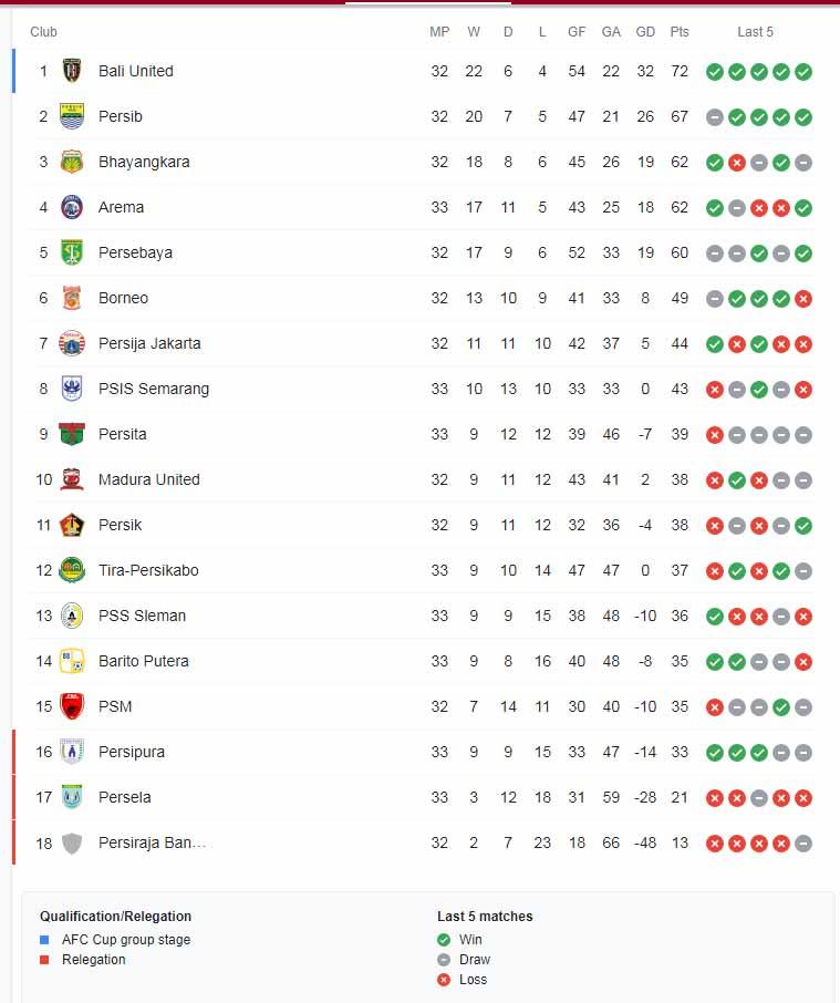 Klasemen Liga 1 2021-2022, Jumat (25/03/22). sumber: Liga 1 Copyright: Liga 1