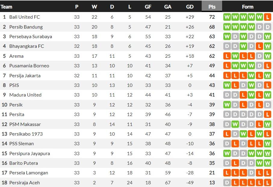 Klasemen BRI Liga 1 2021/2022, Sabtu (26/03/22) Copyright: Whoscored