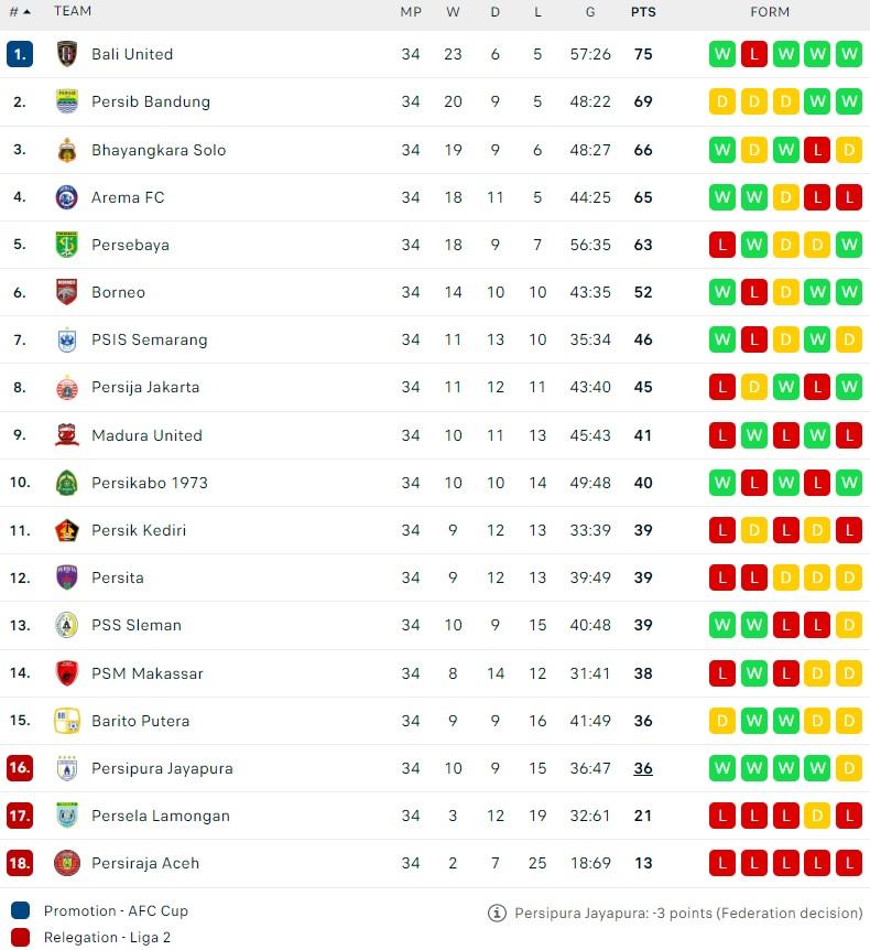 Klasemen akhir Liga 1 2021-2022, Persipura degradasi Copyright: flashscore