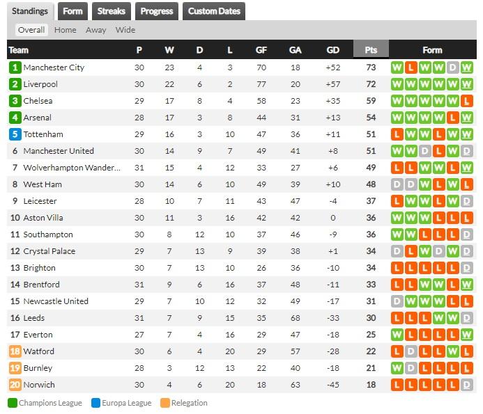 Klasemen Liga Inggris, Minggu (03/04/22) Copyright: Whoscored.com