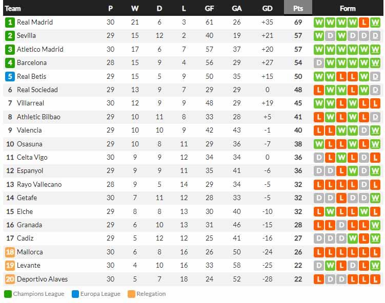 Klasemen Liga Spanyol 2021-2022, Minggu (03/04/22). sumber: whoscored Copyright: whoscored