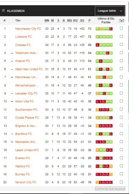 Klasemen Liga Inggris, Senin (04/04/22). Copyright: Soccerway.