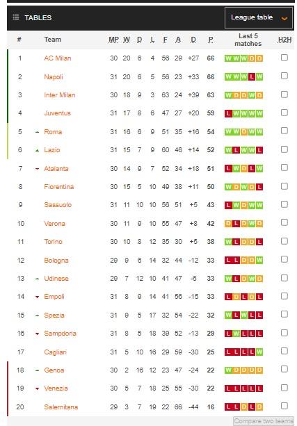 Klasemen Liga Italia, Senin (04/04/22). Copyright: Soccerway.