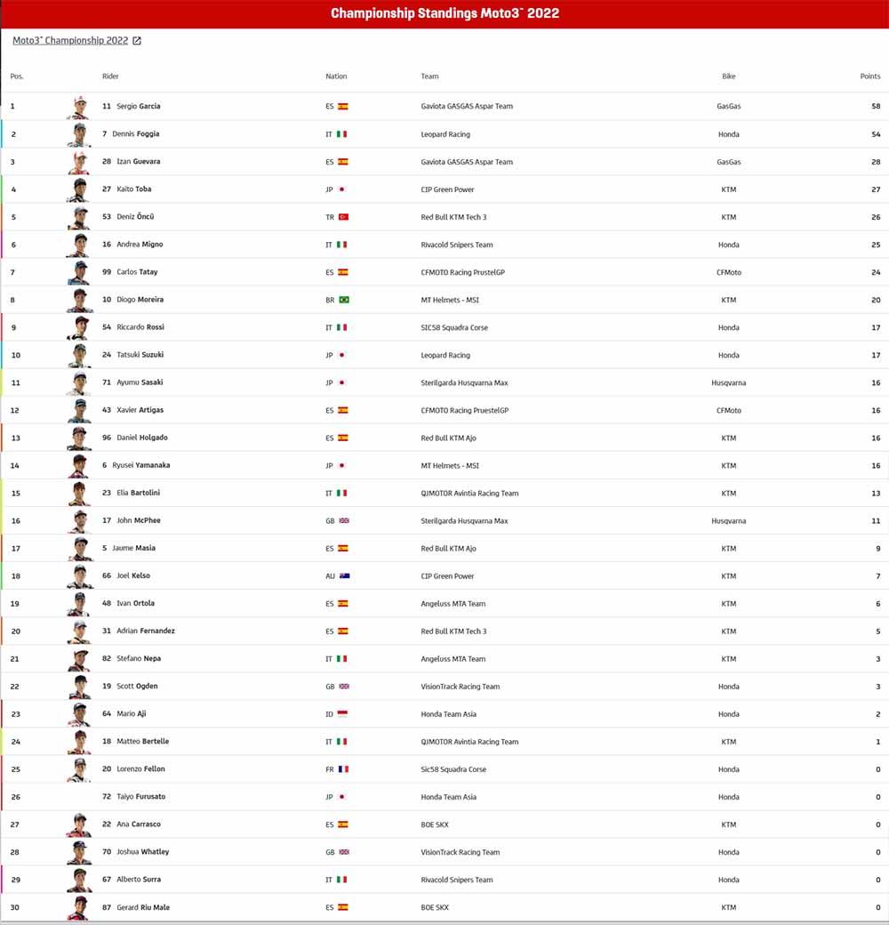 Klasemen Moto3 2021-2022. sumber: motoGP Copyright: motoGP