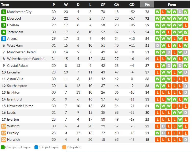 Klasemen Liga Inggris Copyright: whoscored