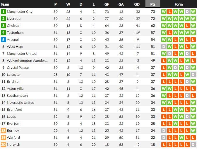 Klasemen Liga Inggris 10 April 2022. Copyright: Whoscored