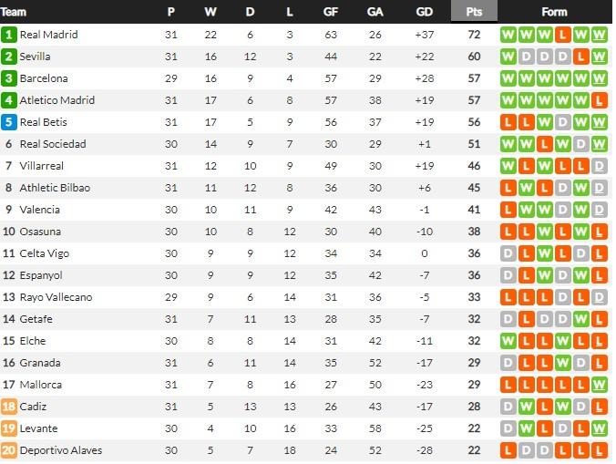 Klasemen Liga Spanyol 10 April 2022. Copyright: Whoscored