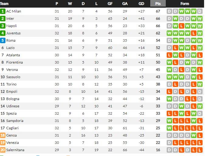 Klasemen Liga Italia 10 April 2022. Copyright: Whoscored