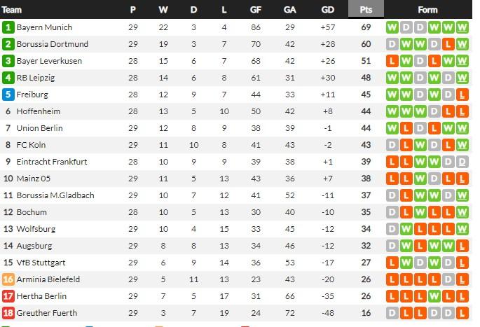 Klasemen Liga Jerman 10 April 2022. Copyright: Whoscored