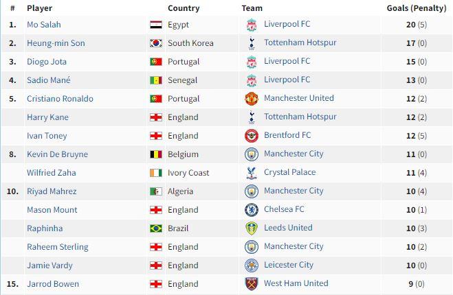 Top Skor Liga Inggris pekan ke-32 Copyright: World Football